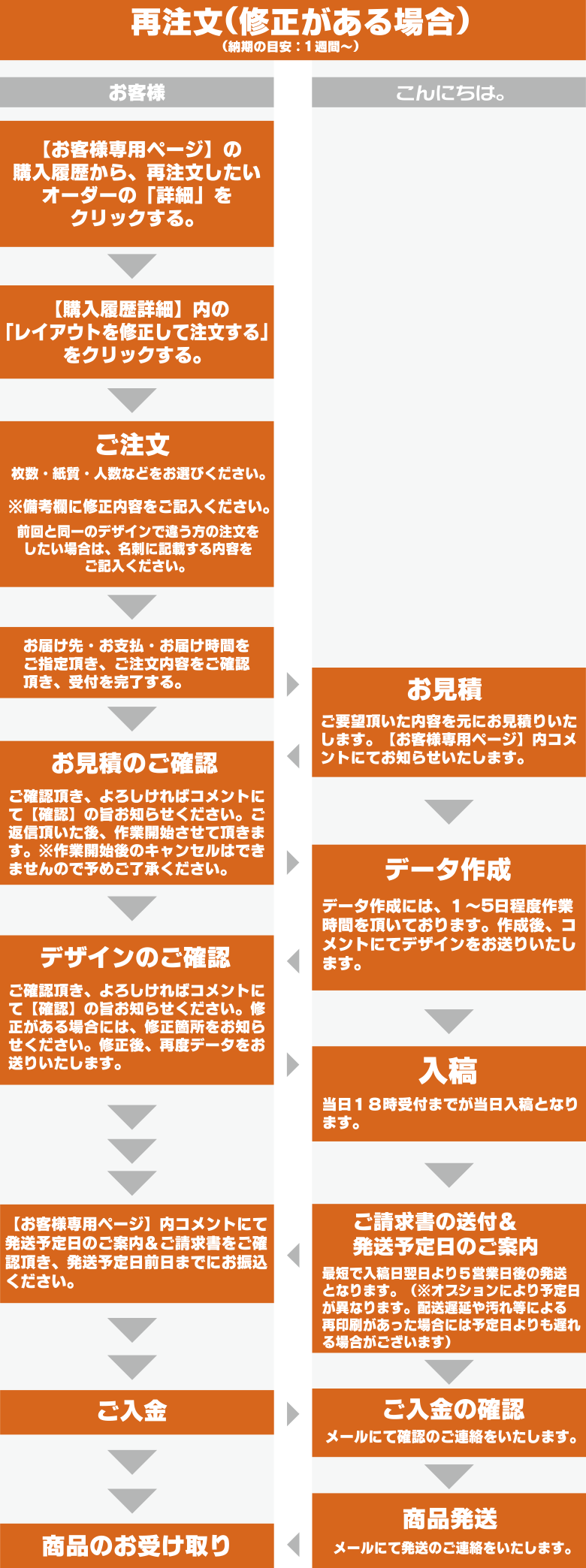 再注文（修正がある場合）