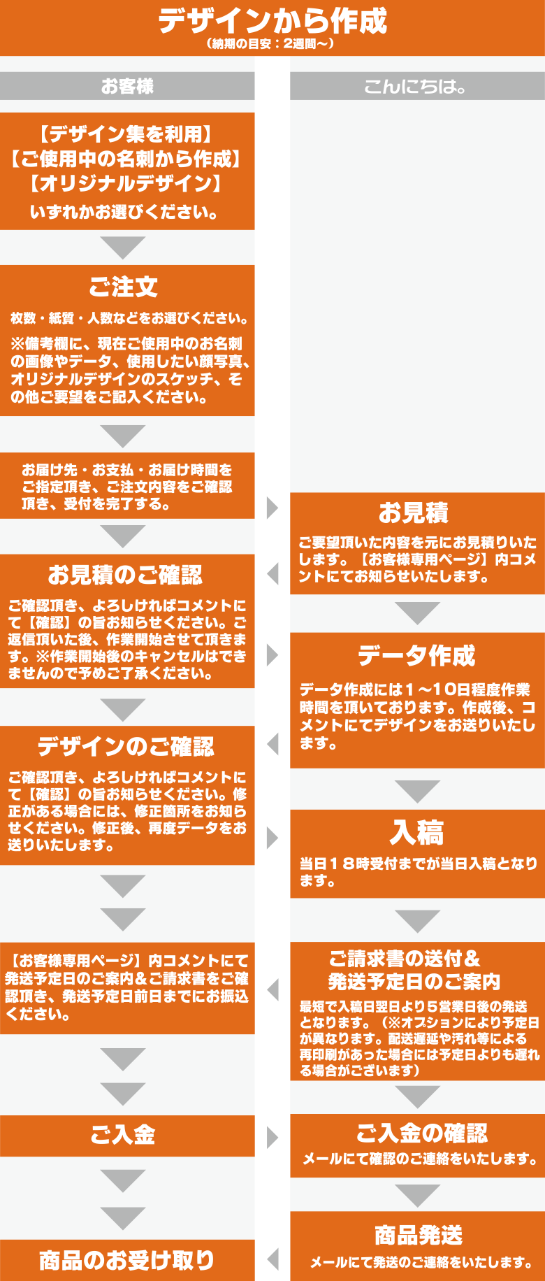 デザインから作成