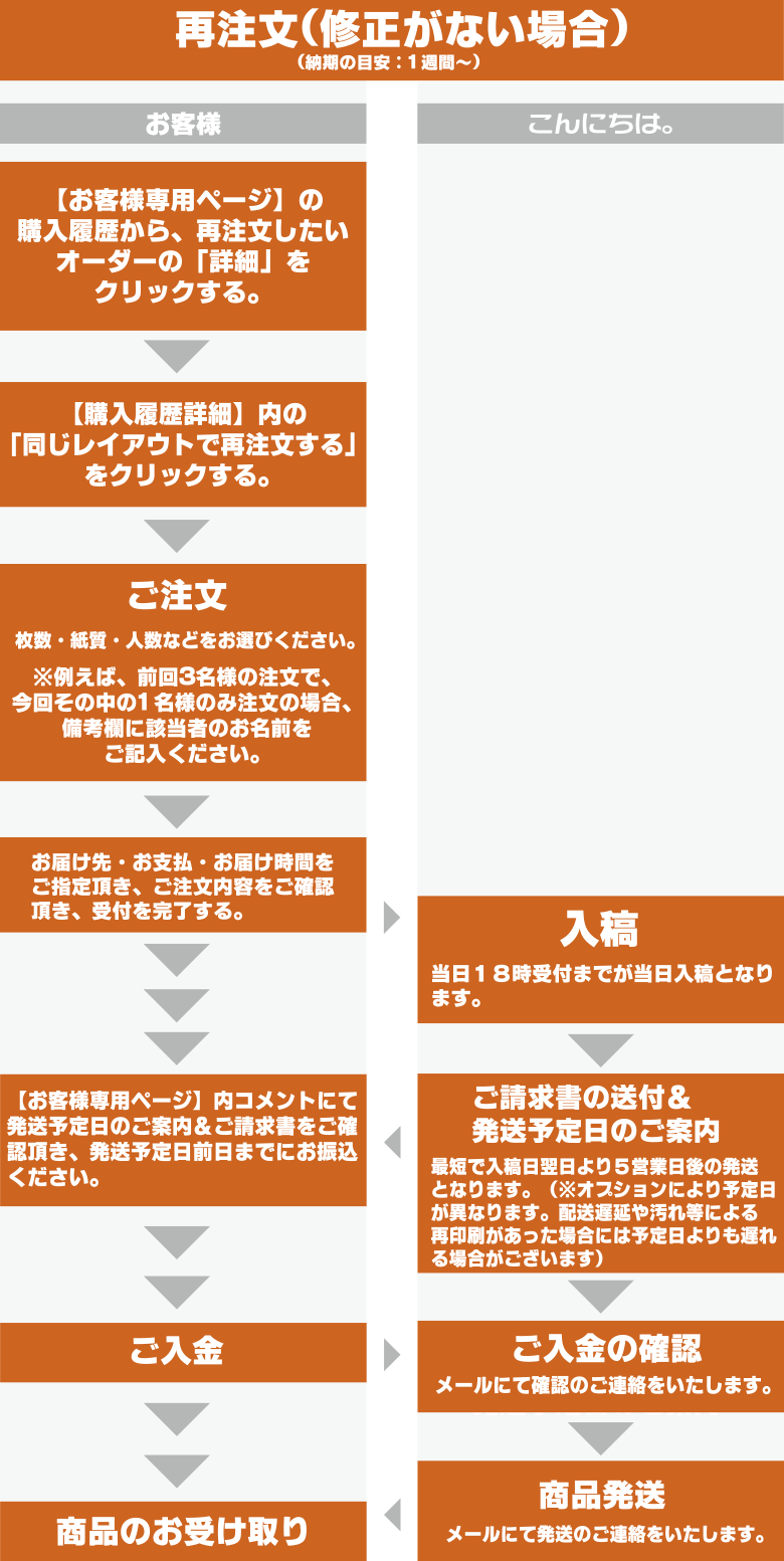 再注文（修正が無い場合）